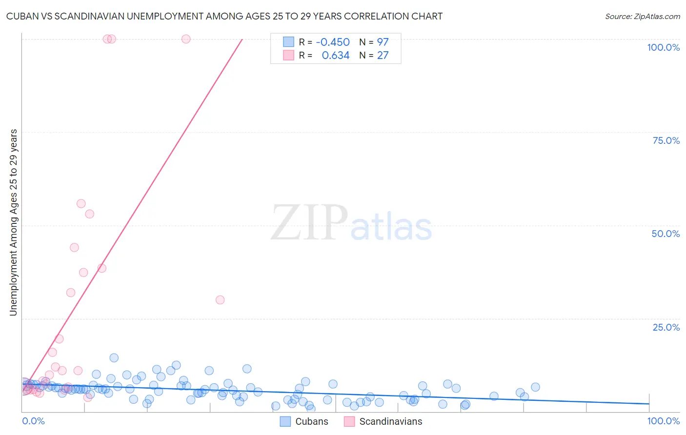 Cuban vs Scandinavian Unemployment Among Ages 25 to 29 years