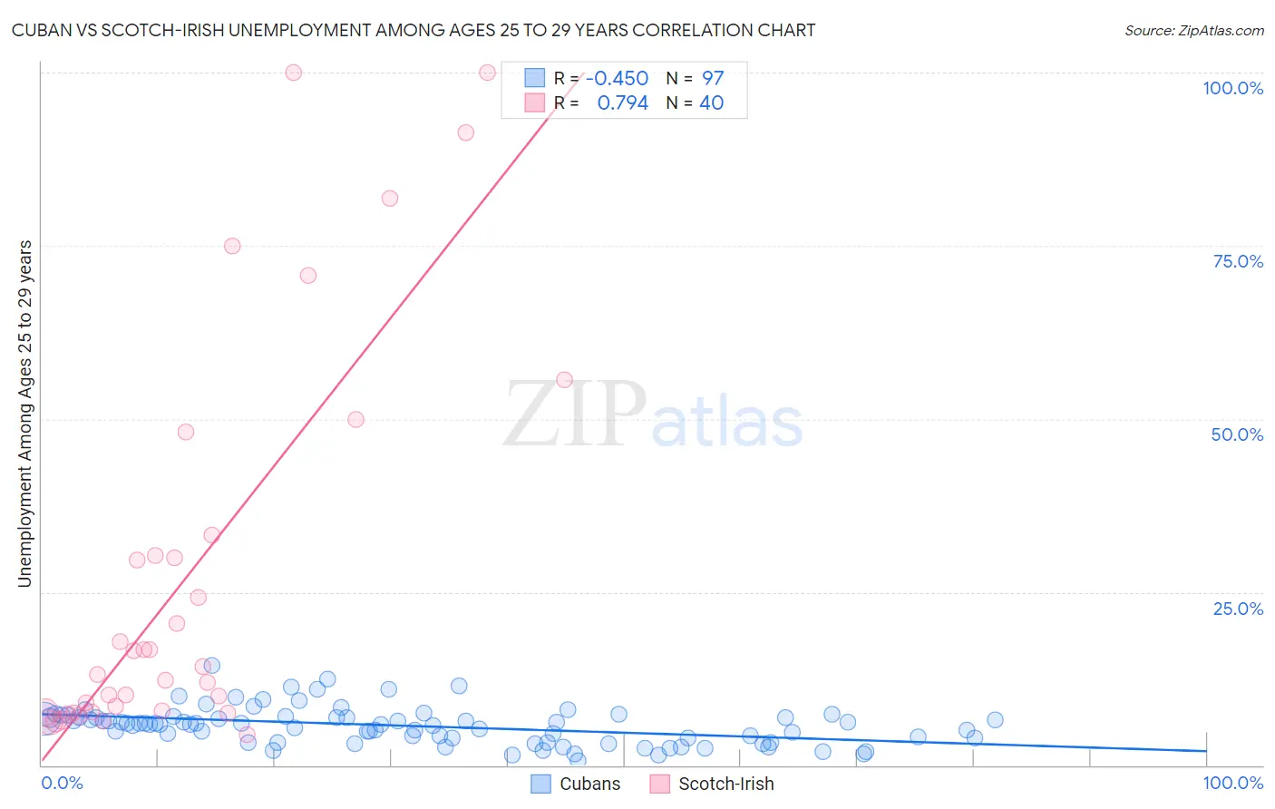 Cuban vs Scotch-Irish Unemployment Among Ages 25 to 29 years