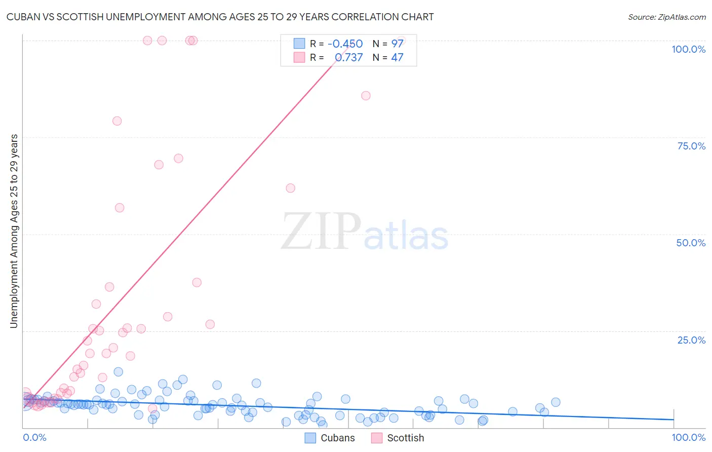 Cuban vs Scottish Unemployment Among Ages 25 to 29 years