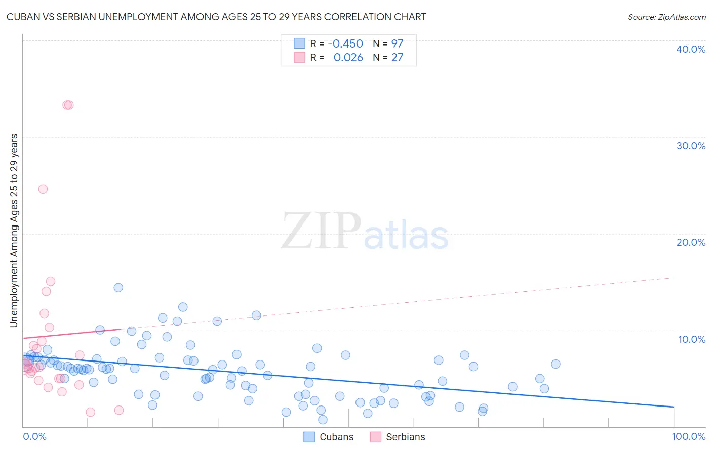 Cuban vs Serbian Unemployment Among Ages 25 to 29 years