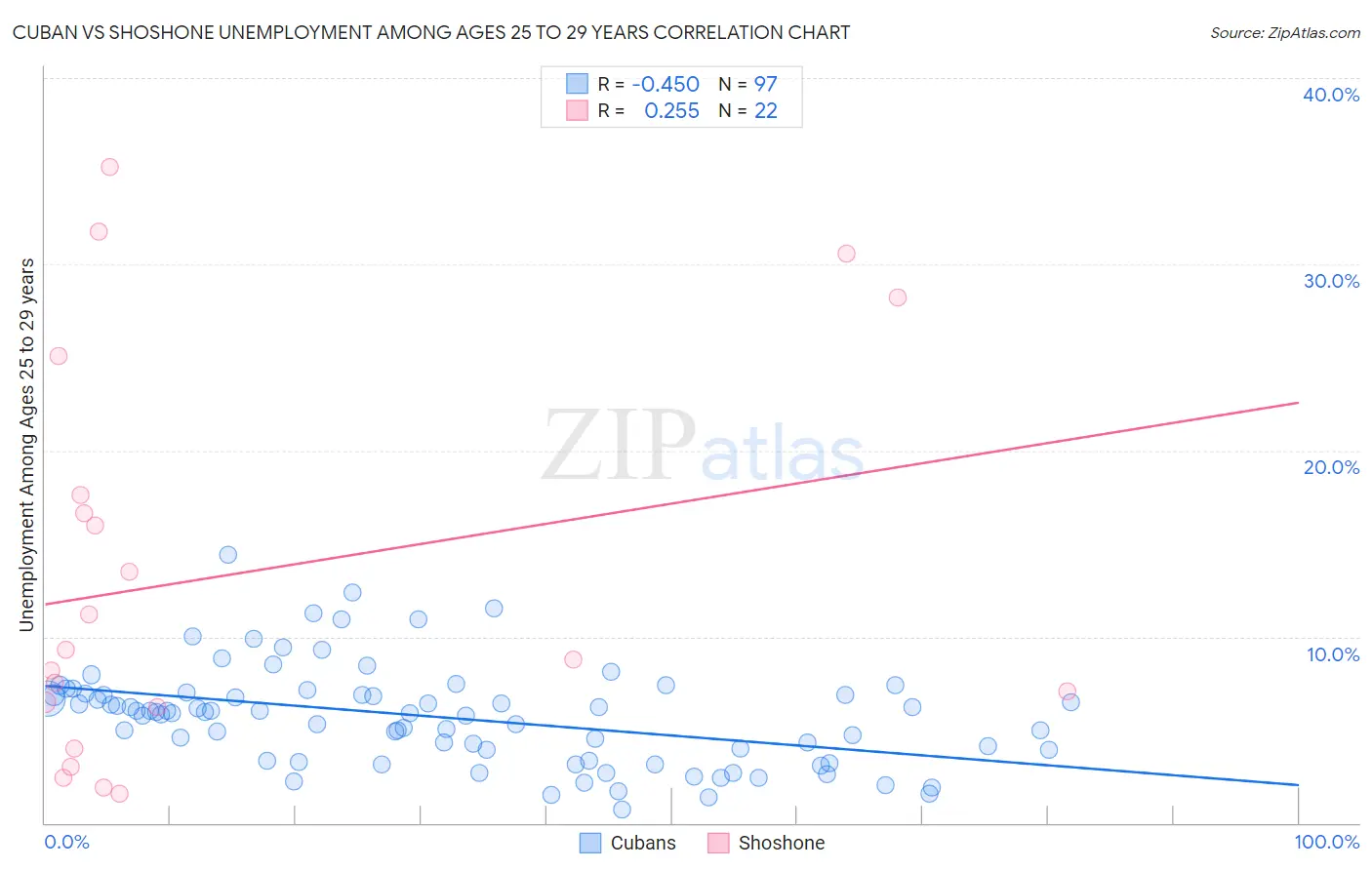 Cuban vs Shoshone Unemployment Among Ages 25 to 29 years