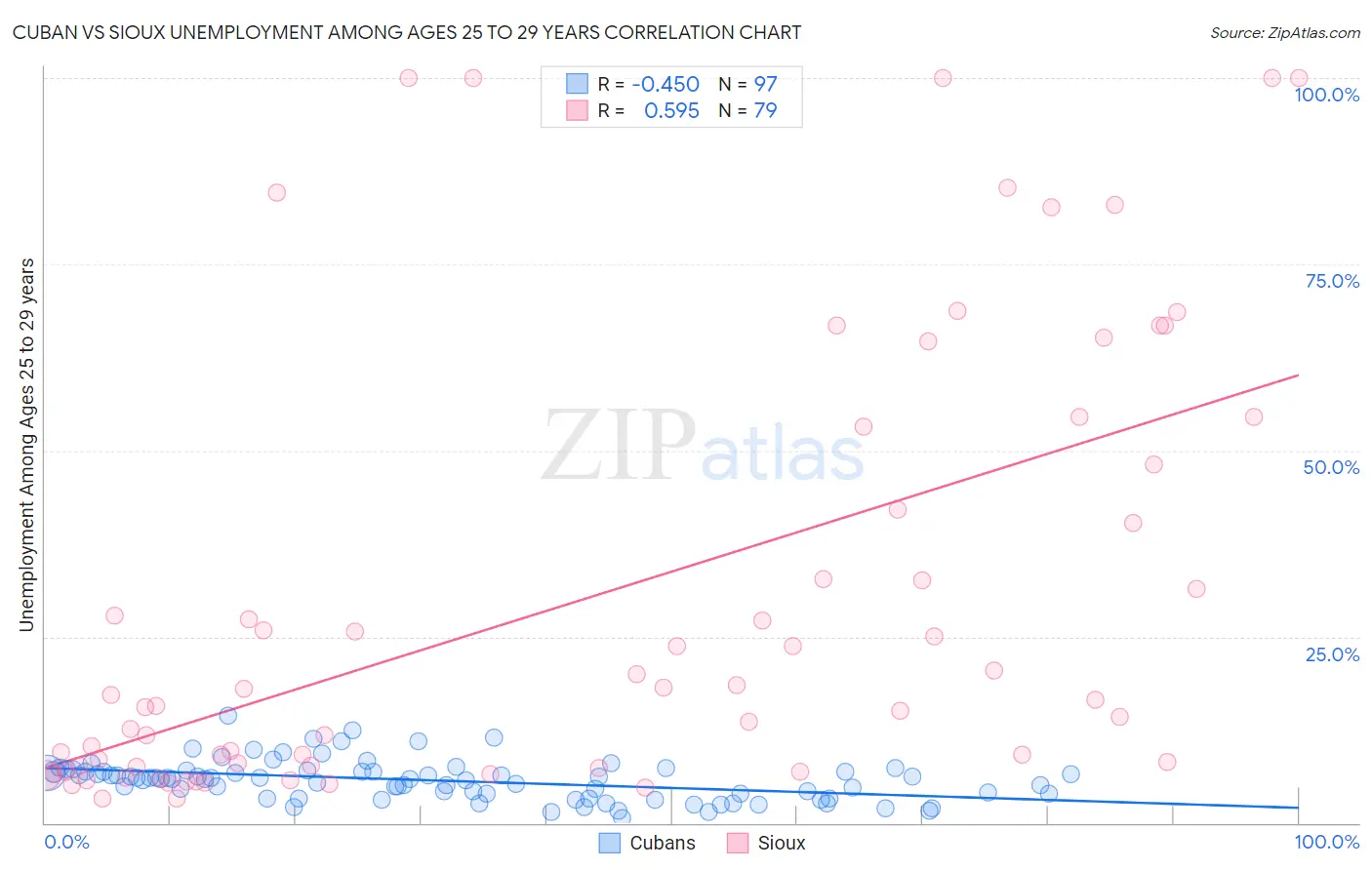 Cuban vs Sioux Unemployment Among Ages 25 to 29 years