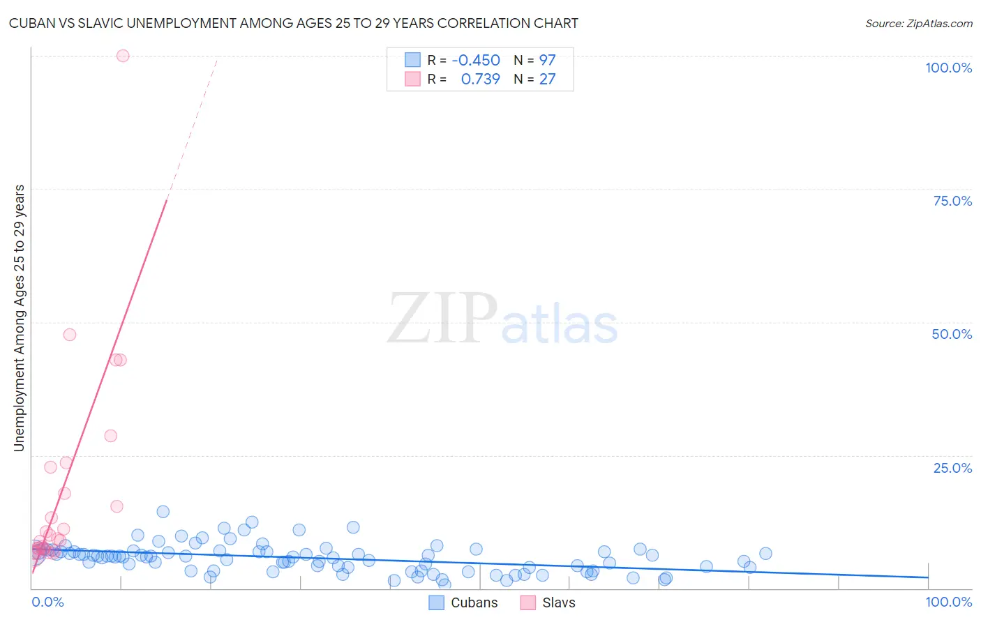 Cuban vs Slavic Unemployment Among Ages 25 to 29 years
