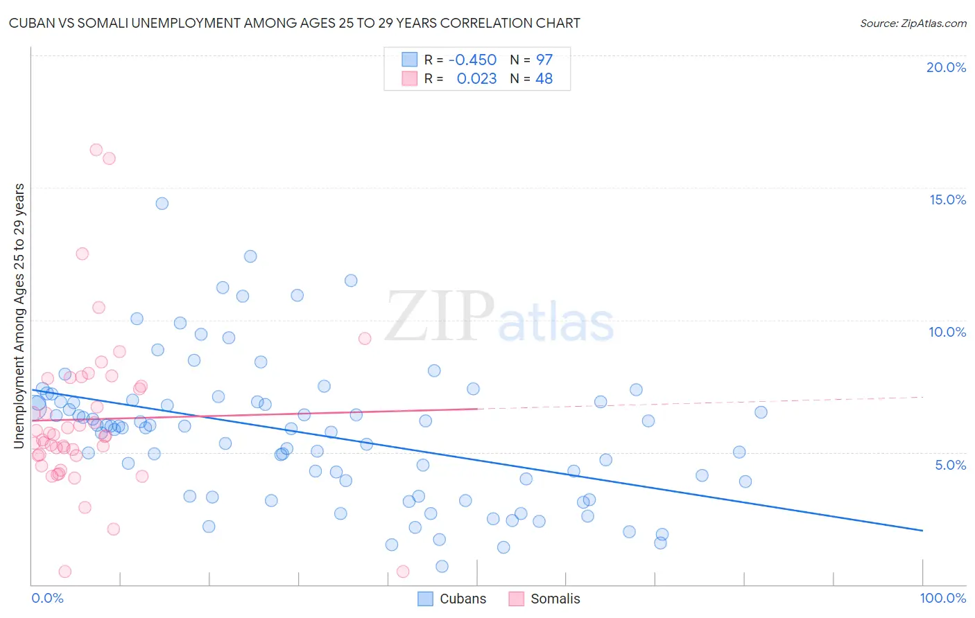 Cuban vs Somali Unemployment Among Ages 25 to 29 years