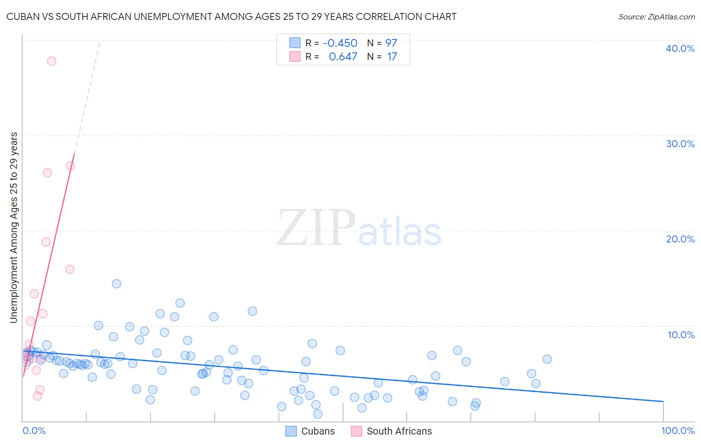 Cuban vs South African Unemployment Among Ages 25 to 29 years