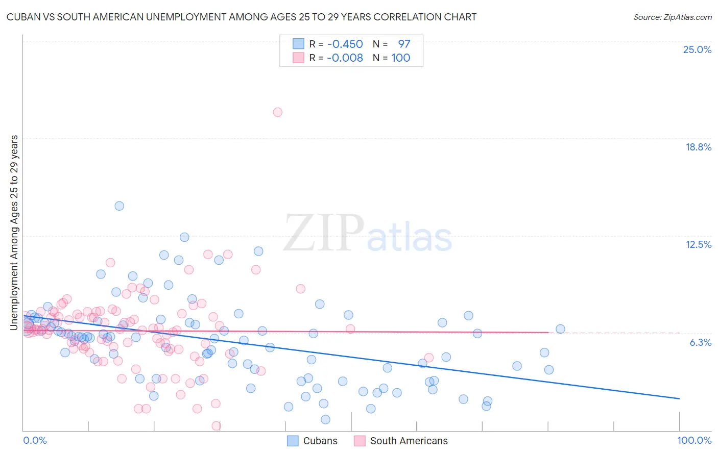 Cuban vs South American Unemployment Among Ages 25 to 29 years
