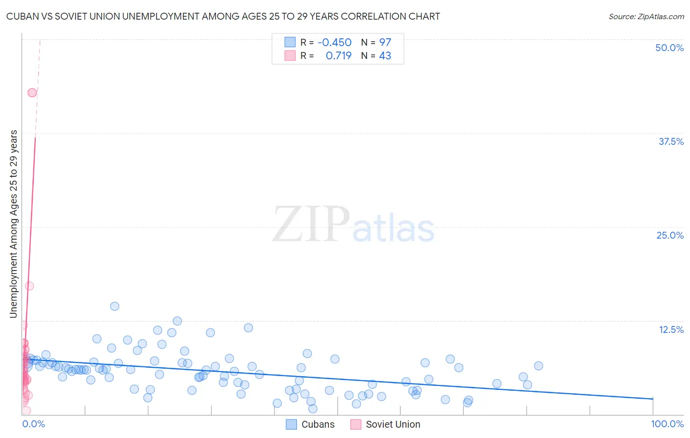 Cuban vs Soviet Union Unemployment Among Ages 25 to 29 years