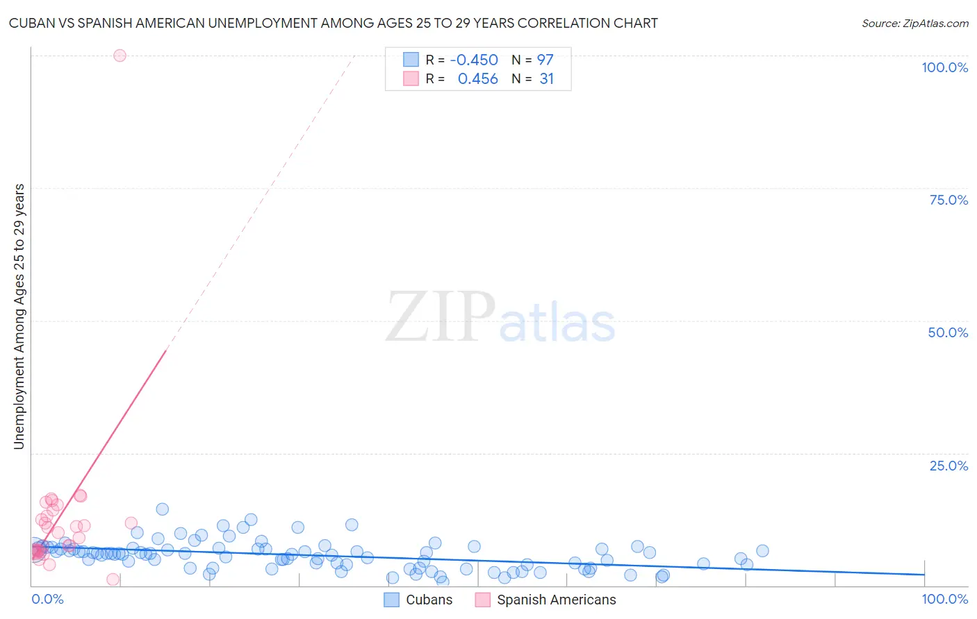 Cuban vs Spanish American Unemployment Among Ages 25 to 29 years