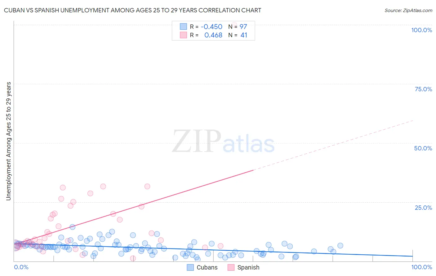 Cuban vs Spanish Unemployment Among Ages 25 to 29 years
