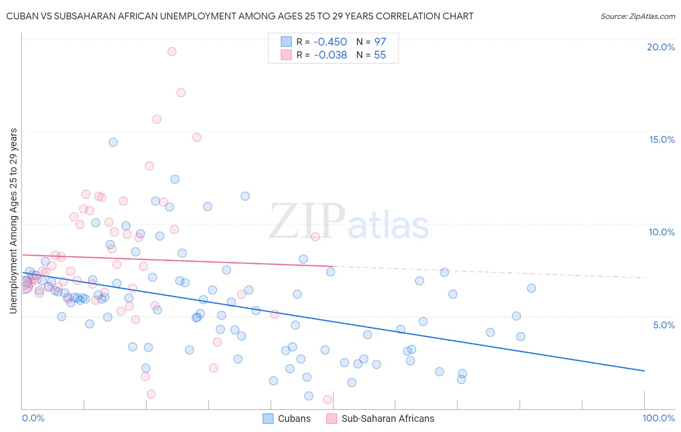Cuban vs Subsaharan African Unemployment Among Ages 25 to 29 years