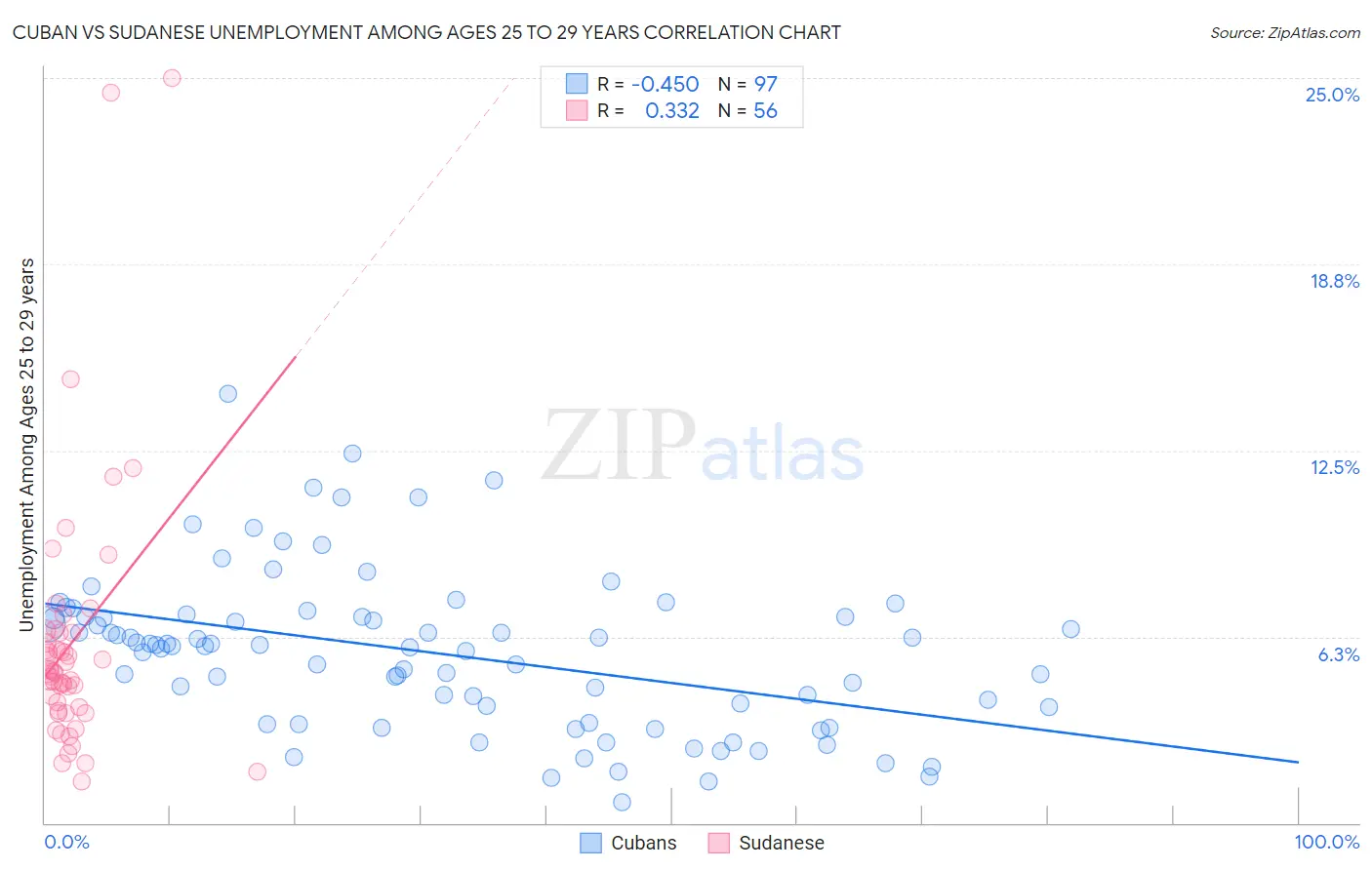 Cuban vs Sudanese Unemployment Among Ages 25 to 29 years