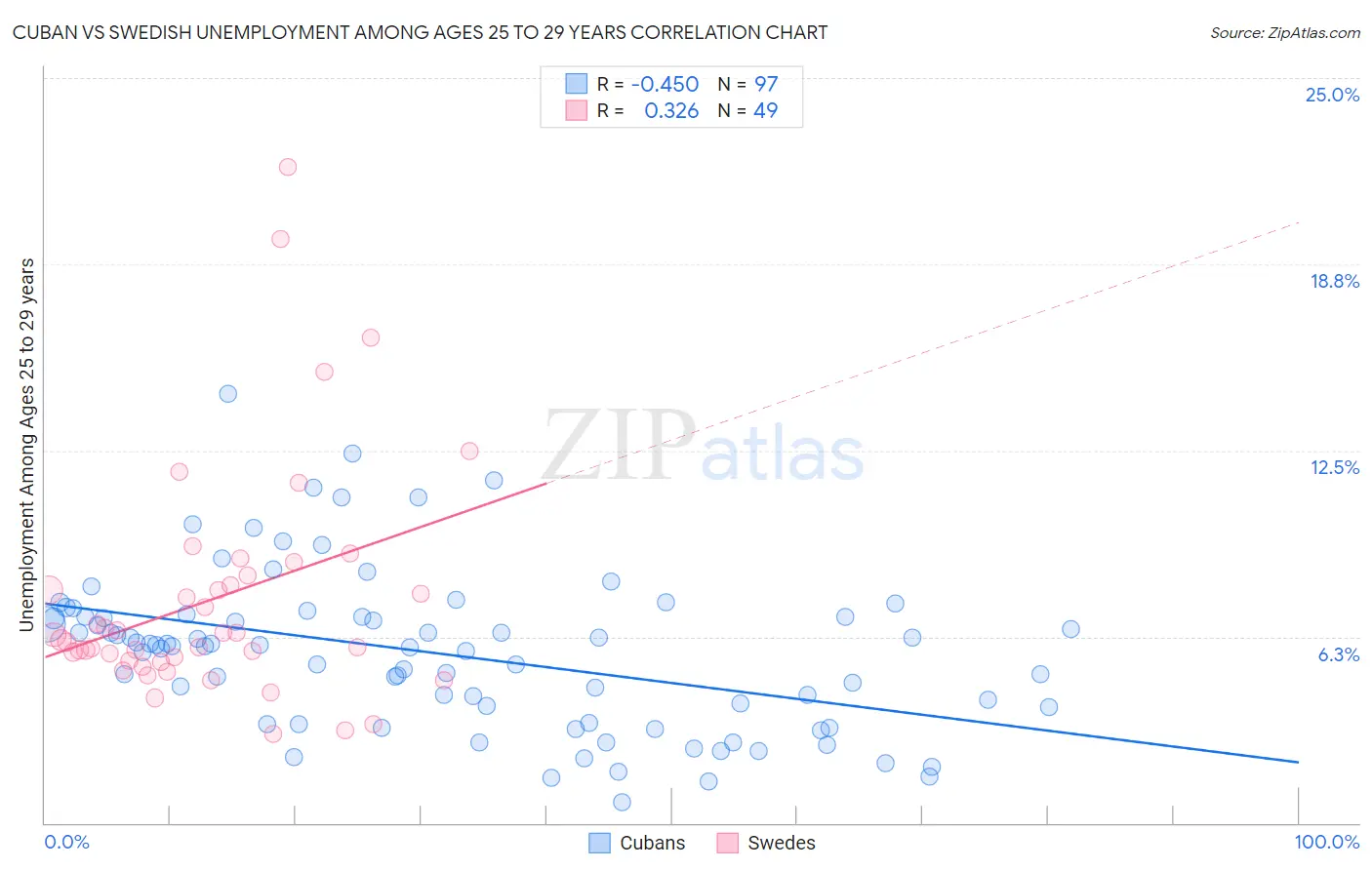 Cuban vs Swedish Unemployment Among Ages 25 to 29 years