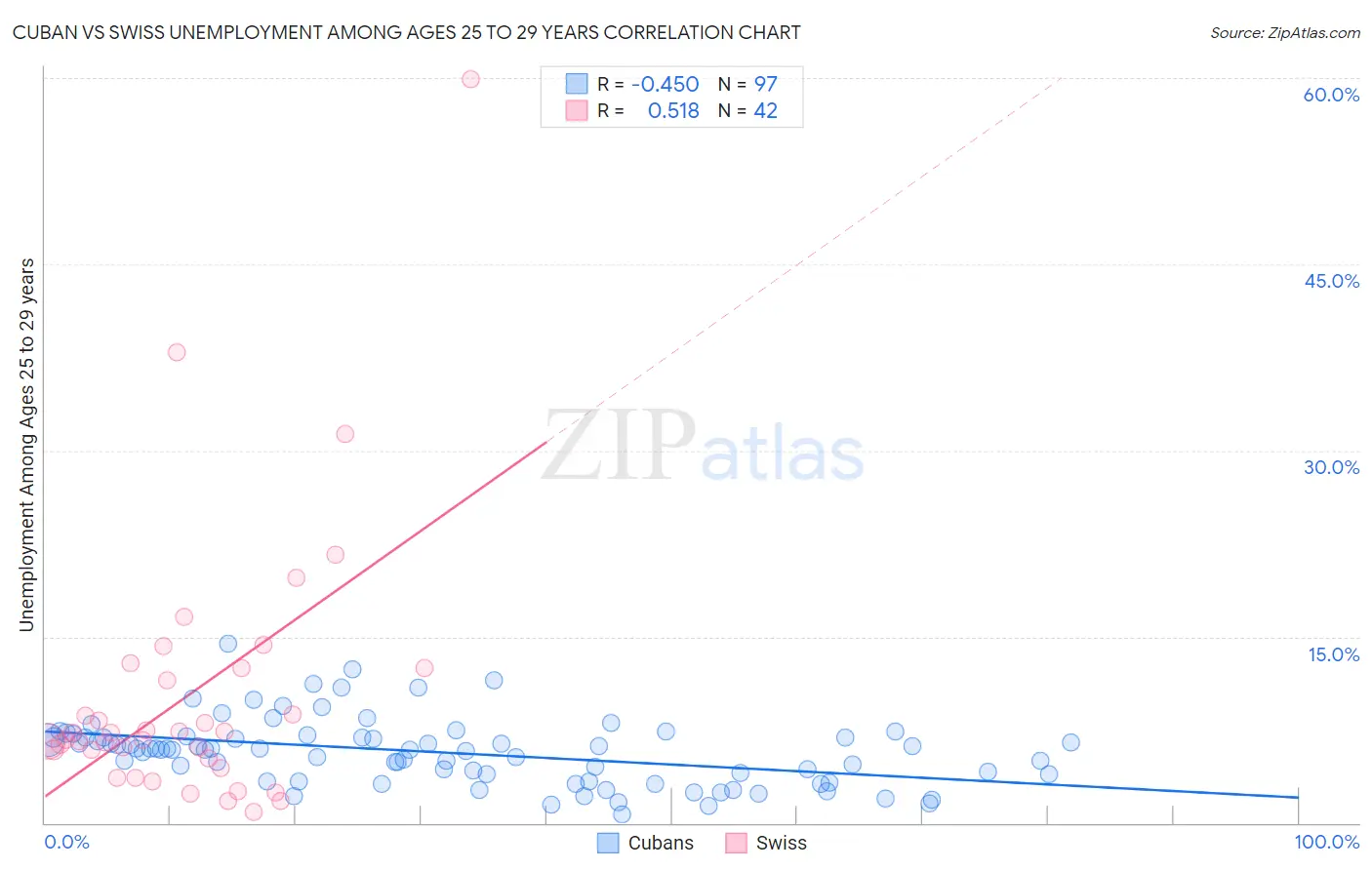 Cuban vs Swiss Unemployment Among Ages 25 to 29 years