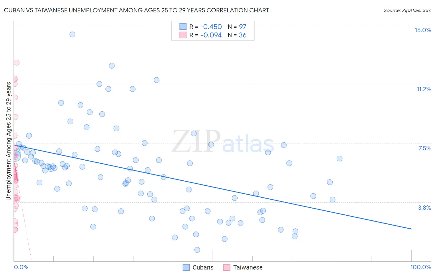 Cuban vs Taiwanese Unemployment Among Ages 25 to 29 years