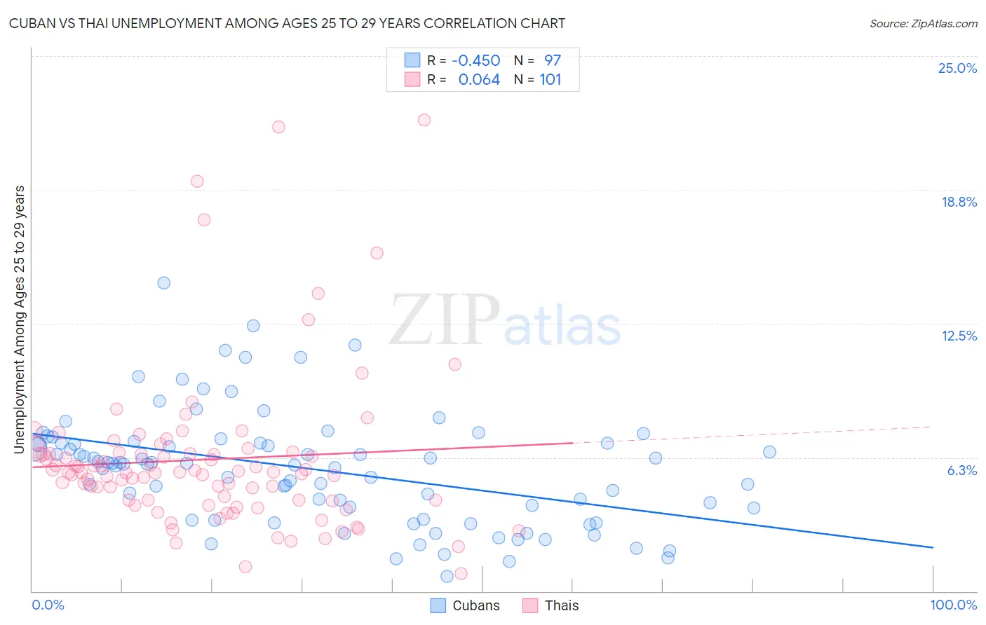 Cuban vs Thai Unemployment Among Ages 25 to 29 years
