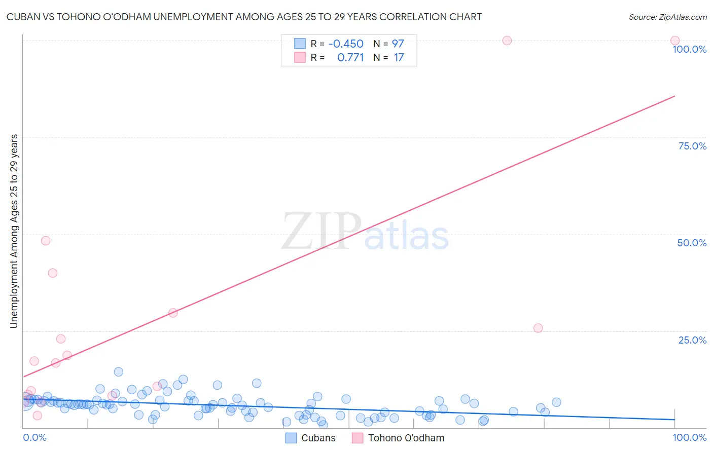 Cuban vs Tohono O'odham Unemployment Among Ages 25 to 29 years