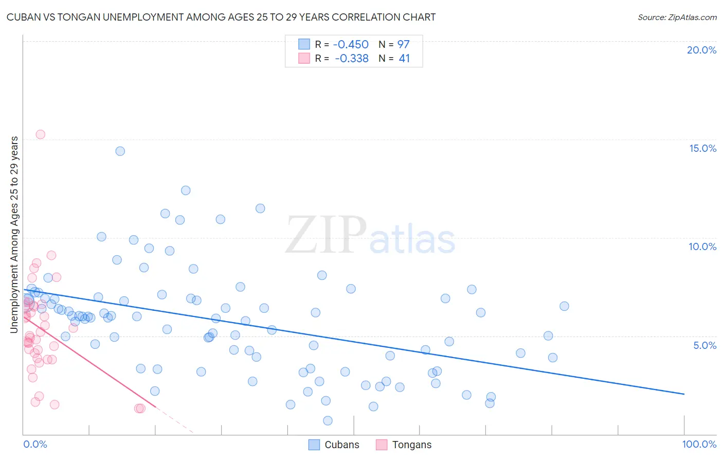 Cuban vs Tongan Unemployment Among Ages 25 to 29 years