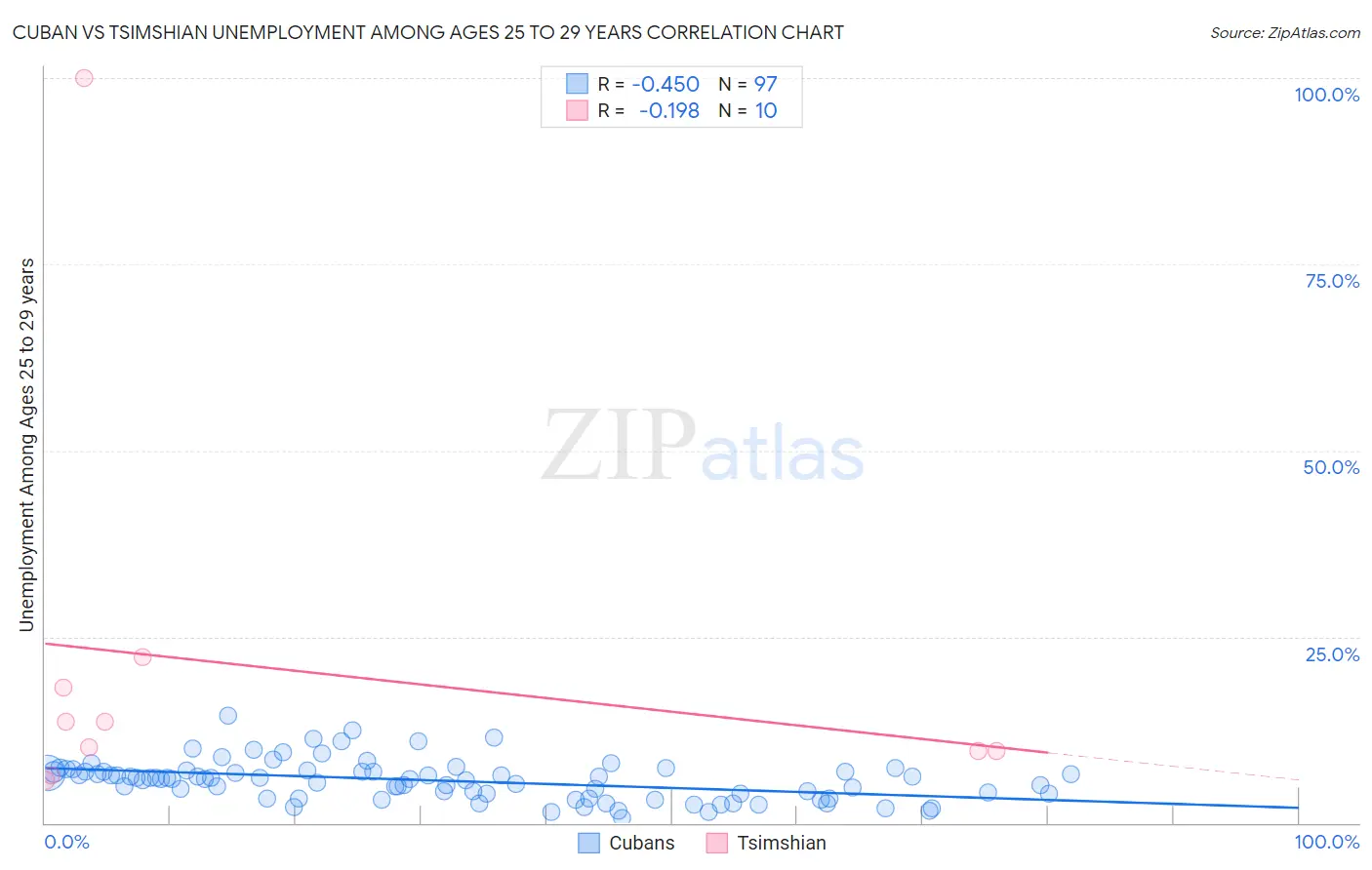 Cuban vs Tsimshian Unemployment Among Ages 25 to 29 years