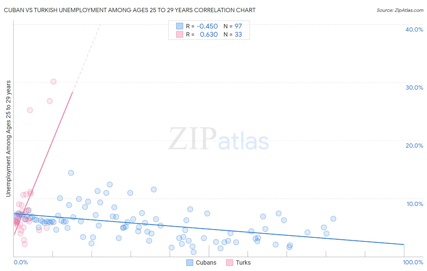 Cuban vs Turkish Unemployment Among Ages 25 to 29 years
