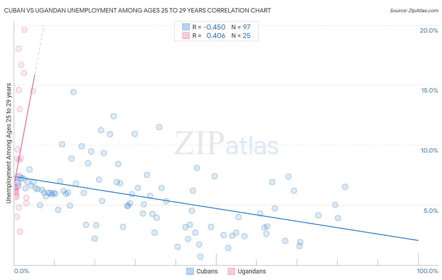 Cuban vs Ugandan Unemployment Among Ages 25 to 29 years