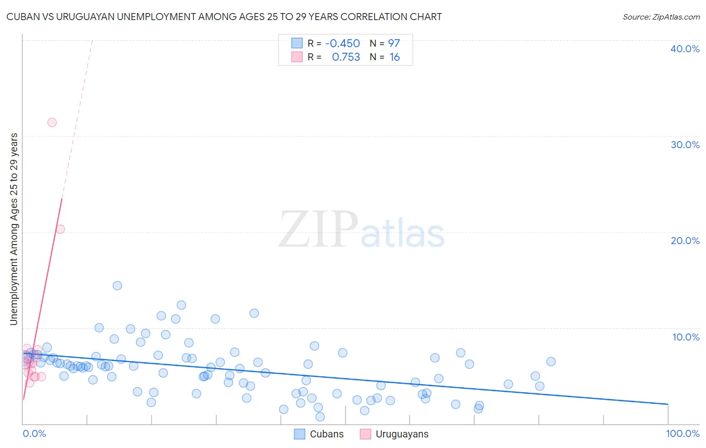 Cuban vs Uruguayan Unemployment Among Ages 25 to 29 years