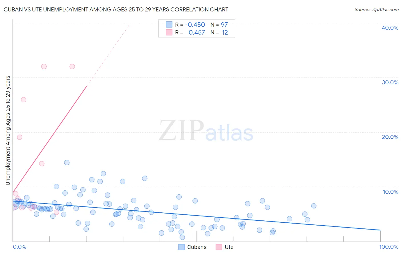 Cuban vs Ute Unemployment Among Ages 25 to 29 years