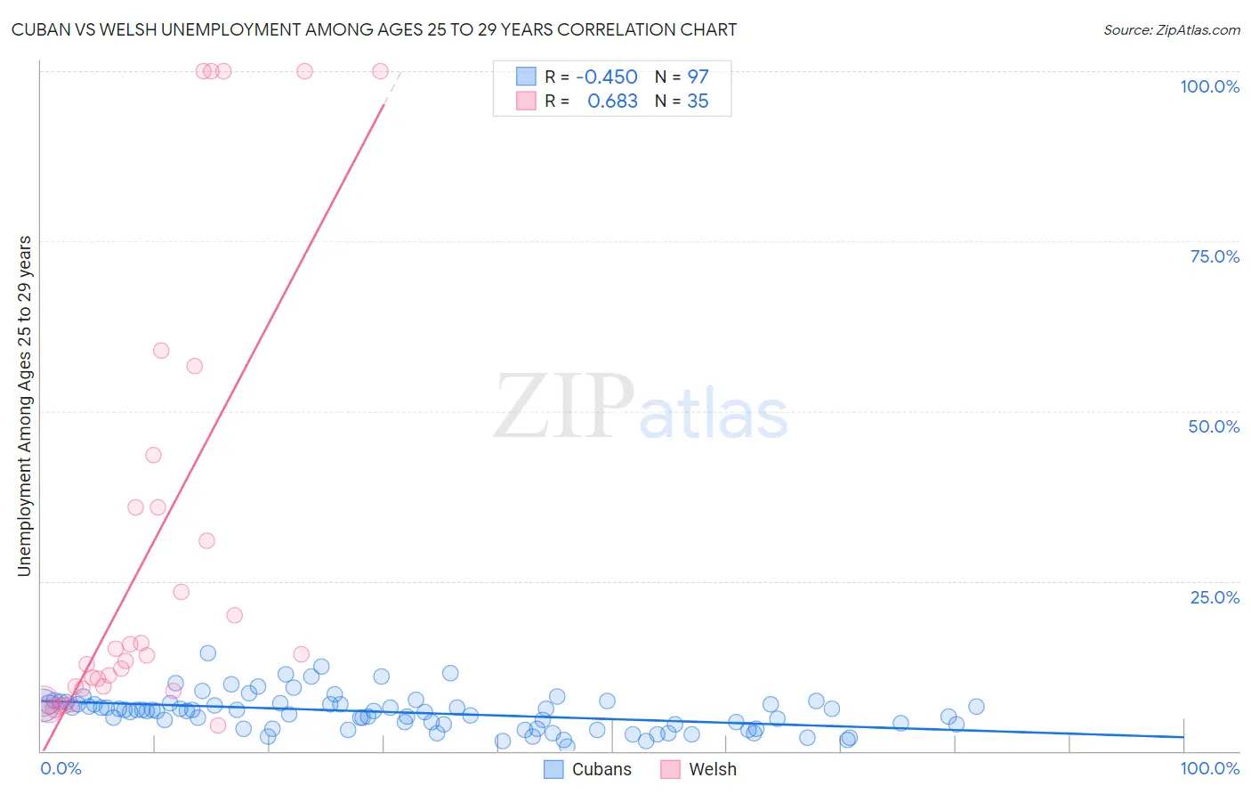 Cuban vs Welsh Unemployment Among Ages 25 to 29 years