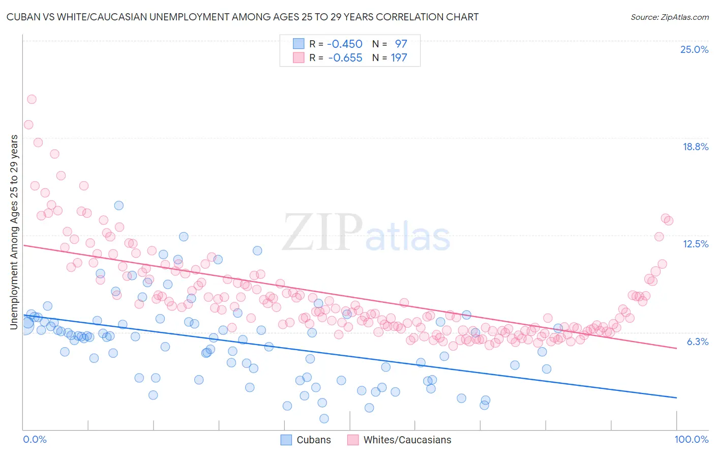 Cuban vs White/Caucasian Unemployment Among Ages 25 to 29 years