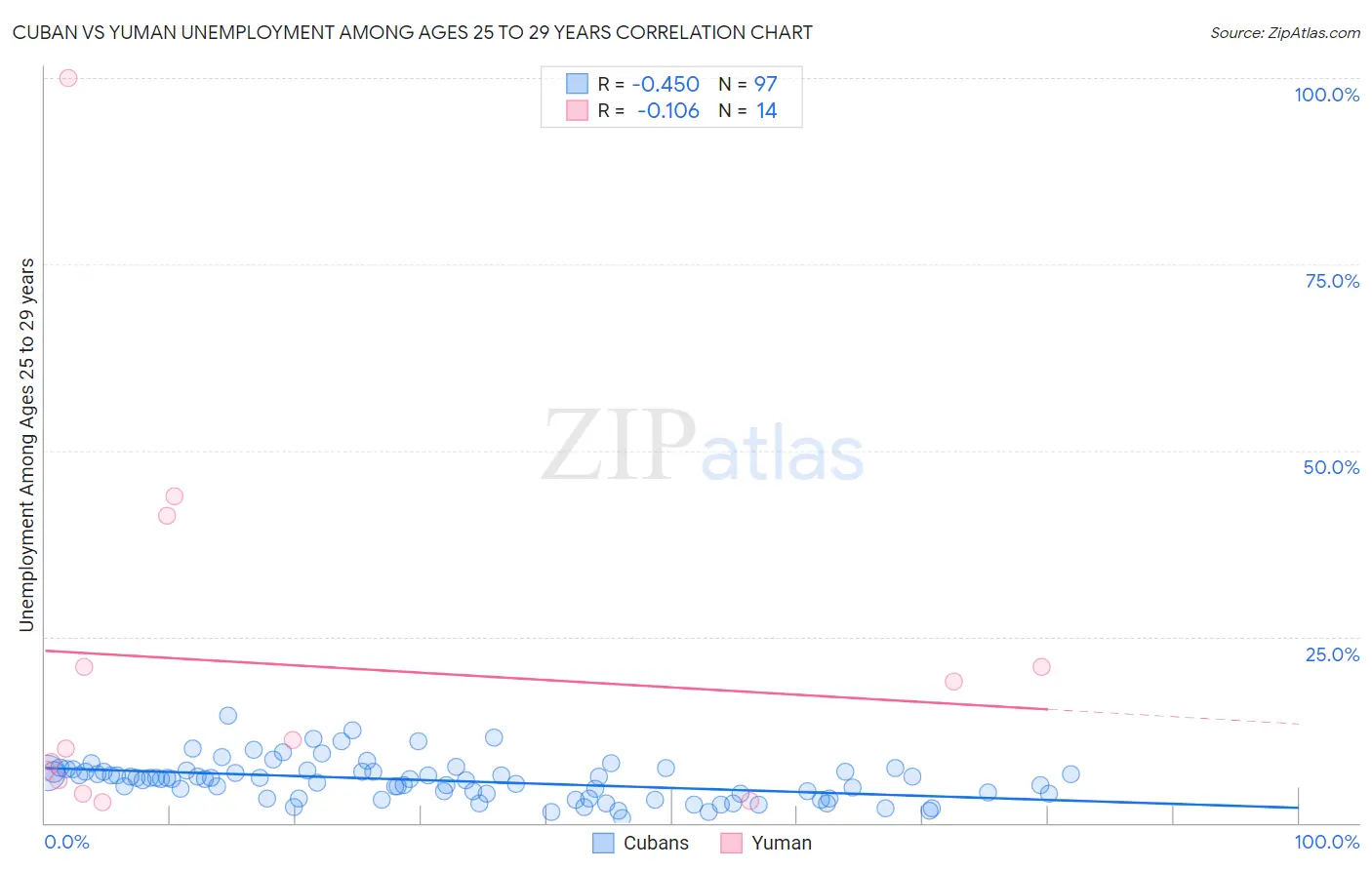 Cuban vs Yuman Unemployment Among Ages 25 to 29 years