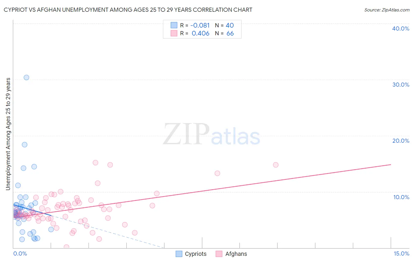 Cypriot vs Afghan Unemployment Among Ages 25 to 29 years