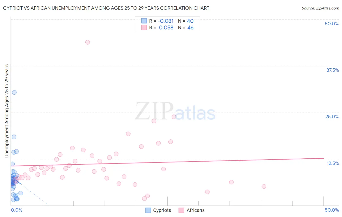 Cypriot vs African Unemployment Among Ages 25 to 29 years