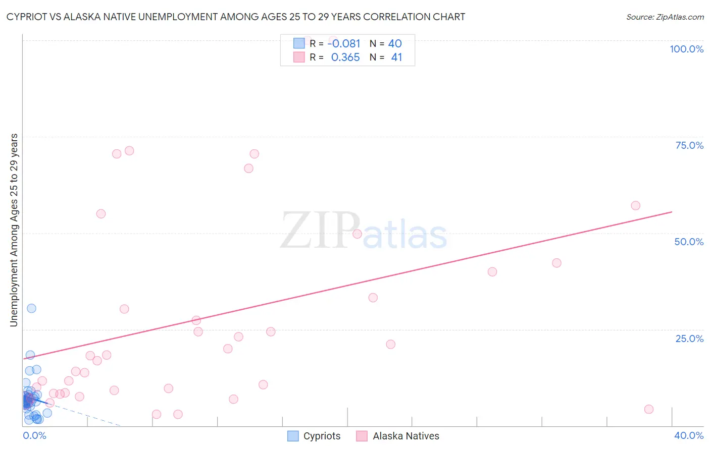 Cypriot vs Alaska Native Unemployment Among Ages 25 to 29 years