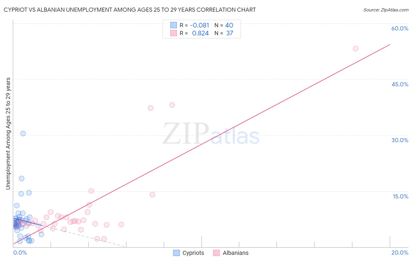 Cypriot vs Albanian Unemployment Among Ages 25 to 29 years