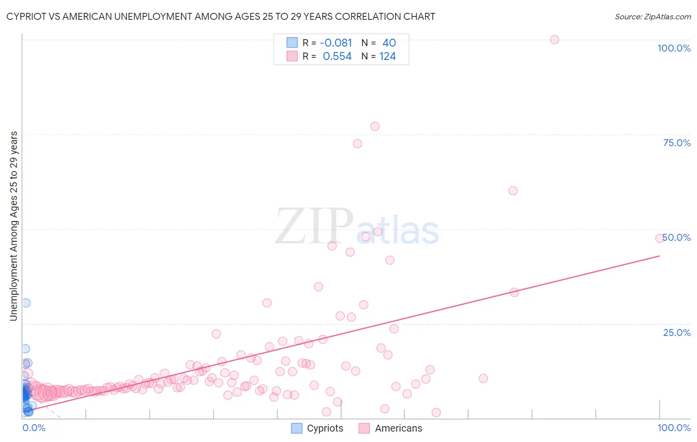 Cypriot vs American Unemployment Among Ages 25 to 29 years