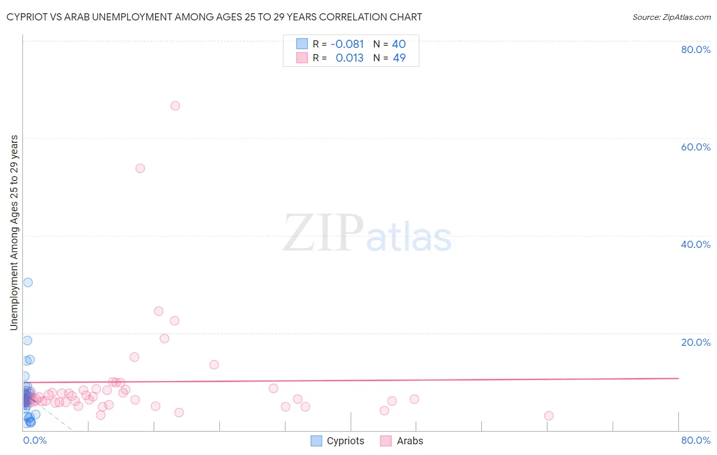 Cypriot vs Arab Unemployment Among Ages 25 to 29 years