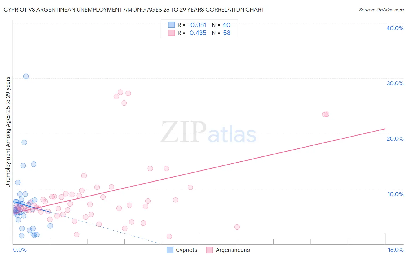 Cypriot vs Argentinean Unemployment Among Ages 25 to 29 years