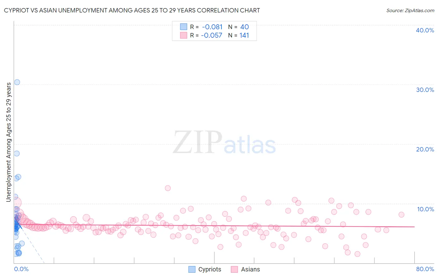 Cypriot vs Asian Unemployment Among Ages 25 to 29 years