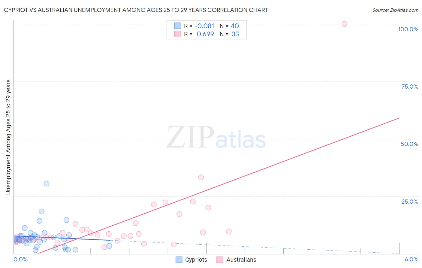 Cypriot vs Australian Unemployment Among Ages 25 to 29 years