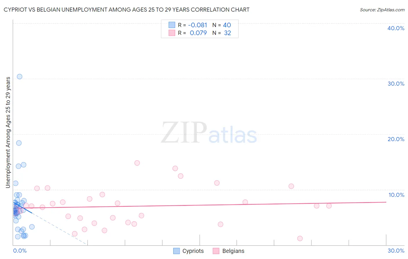 Cypriot vs Belgian Unemployment Among Ages 25 to 29 years