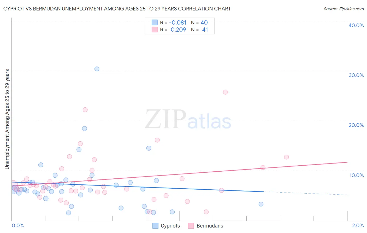 Cypriot vs Bermudan Unemployment Among Ages 25 to 29 years