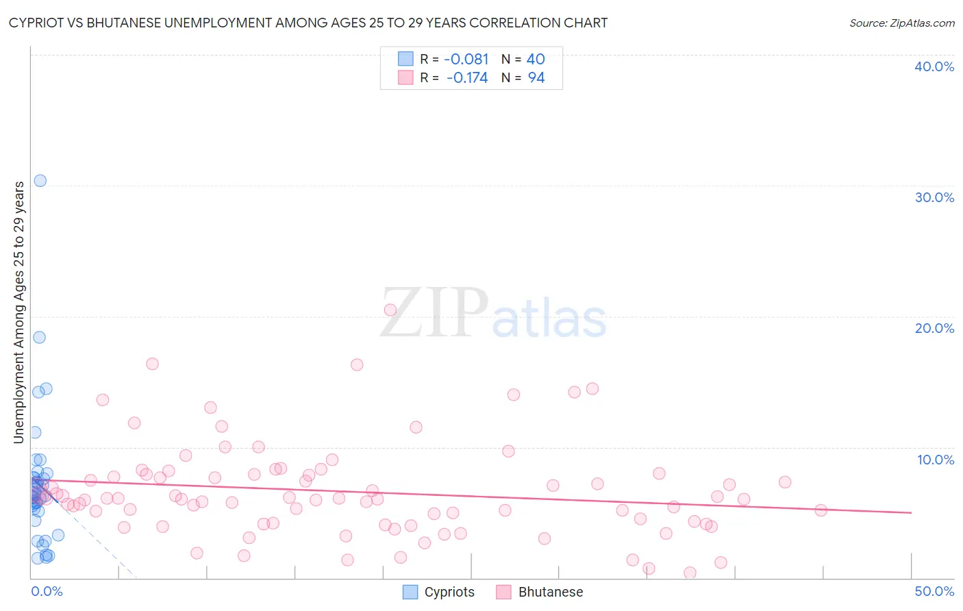 Cypriot vs Bhutanese Unemployment Among Ages 25 to 29 years