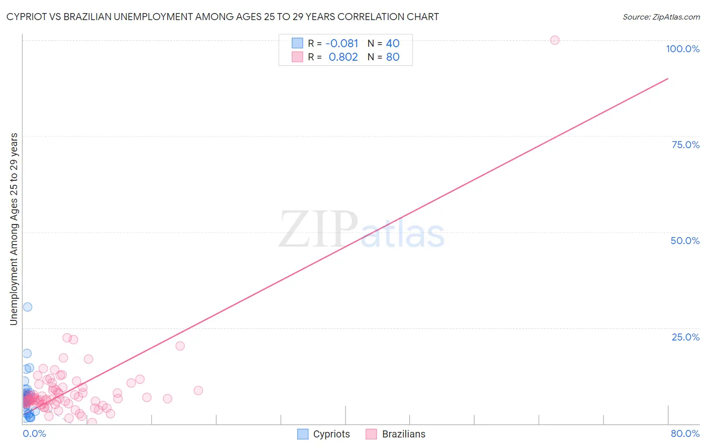 Cypriot vs Brazilian Unemployment Among Ages 25 to 29 years