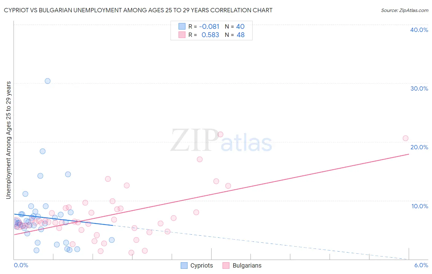 Cypriot vs Bulgarian Unemployment Among Ages 25 to 29 years