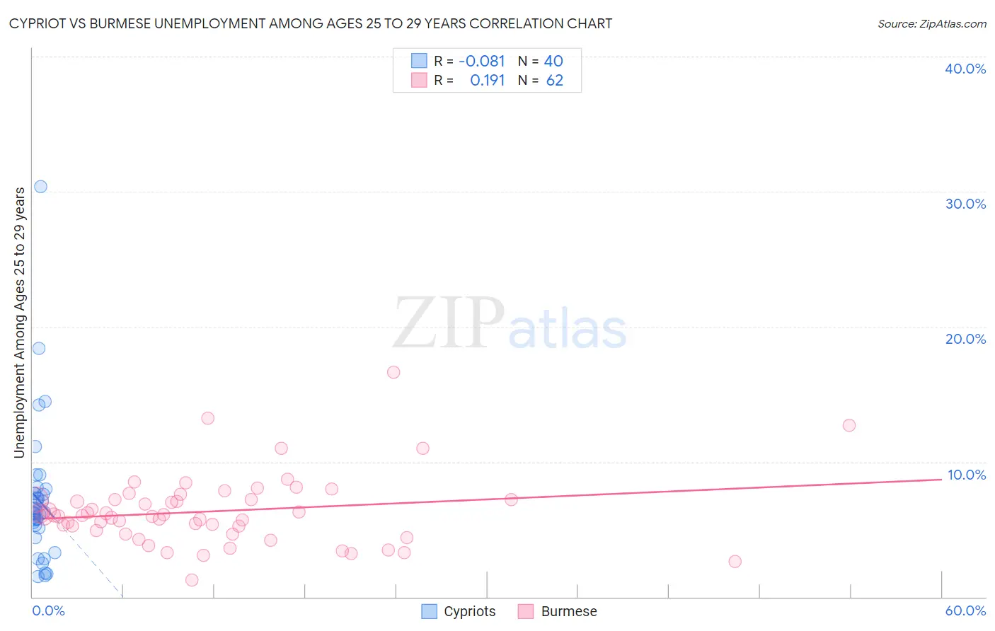 Cypriot vs Burmese Unemployment Among Ages 25 to 29 years