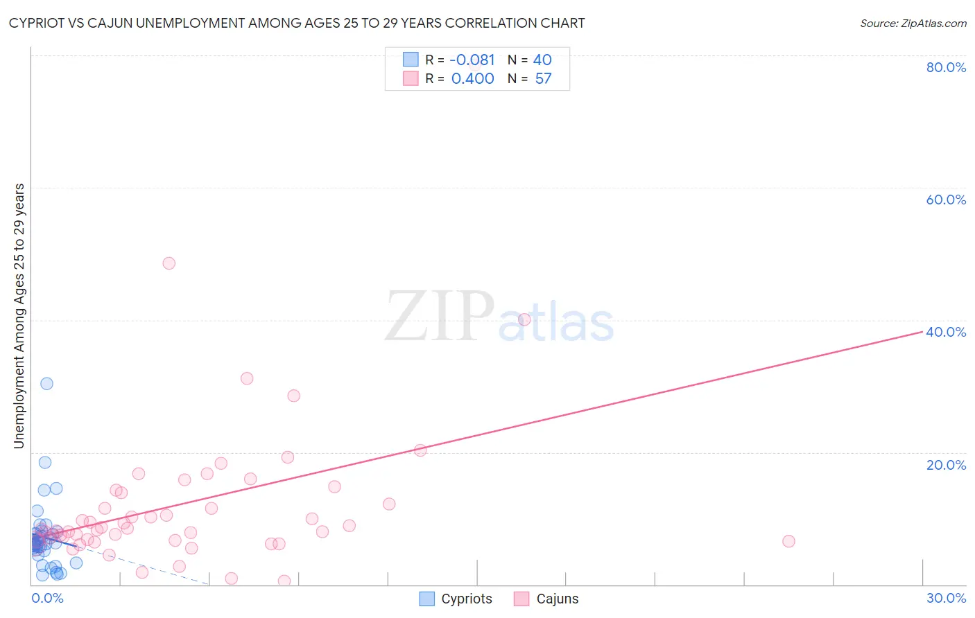 Cypriot vs Cajun Unemployment Among Ages 25 to 29 years