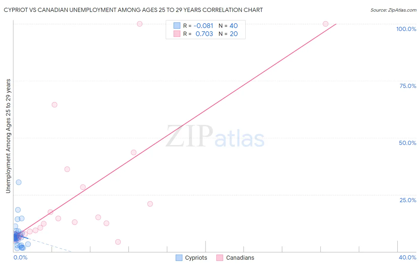 Cypriot vs Canadian Unemployment Among Ages 25 to 29 years