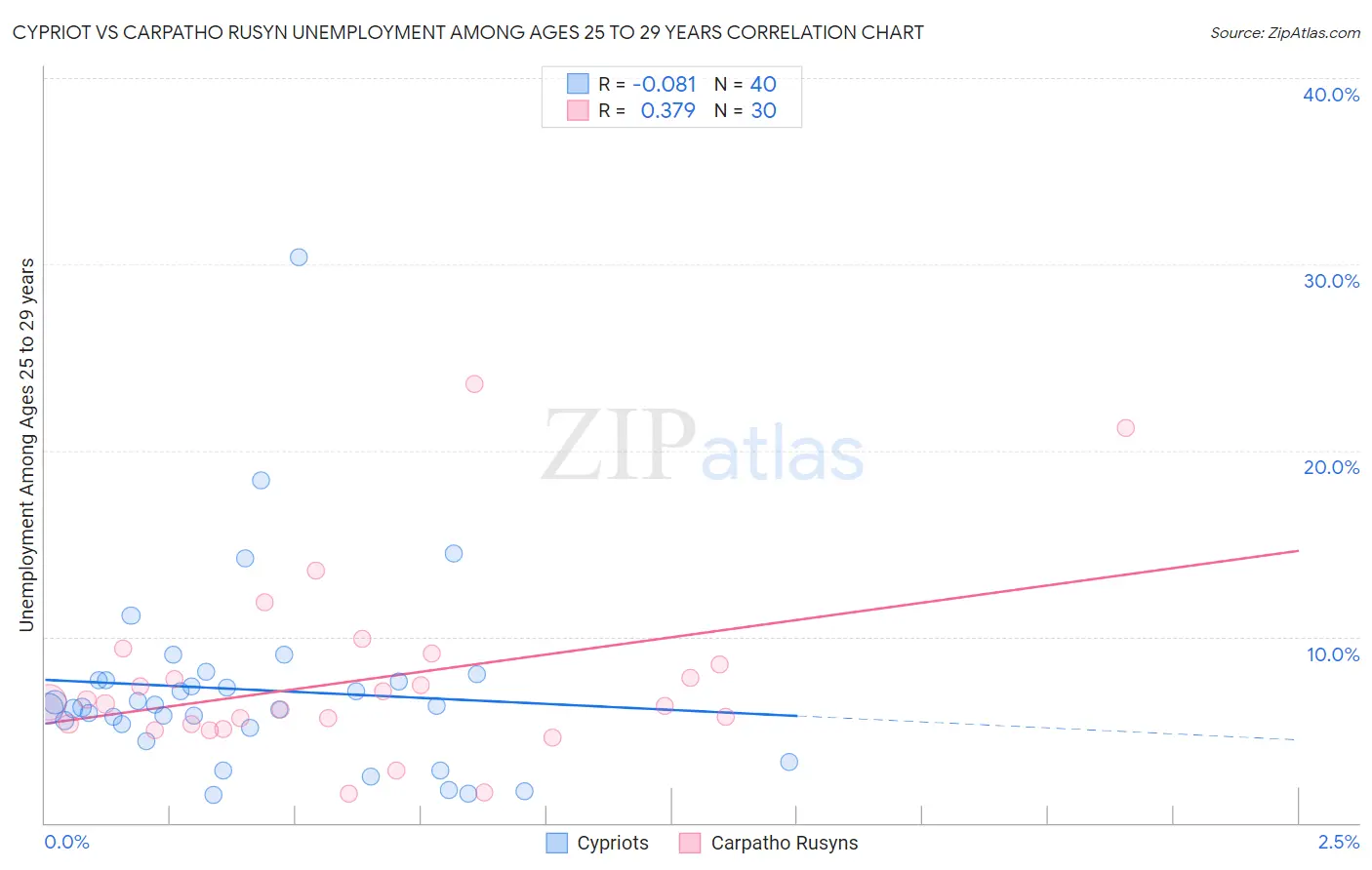 Cypriot vs Carpatho Rusyn Unemployment Among Ages 25 to 29 years