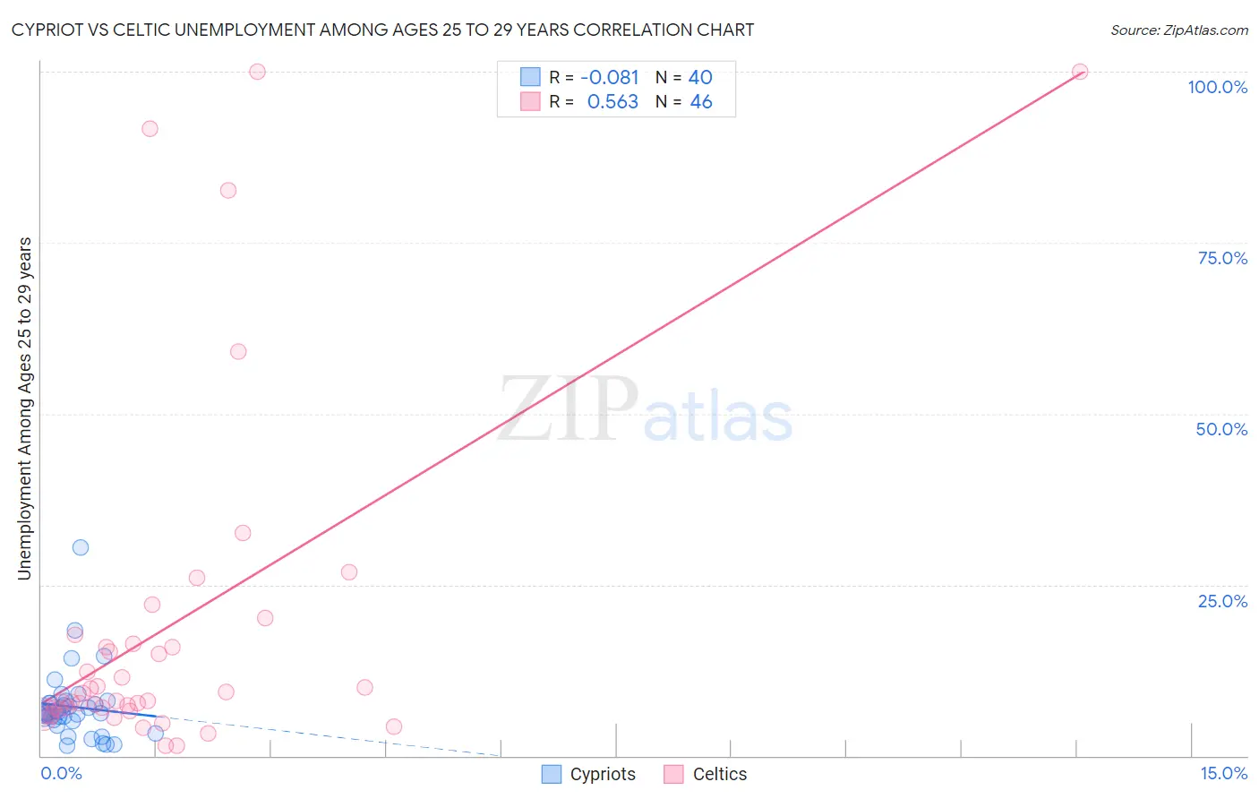 Cypriot vs Celtic Unemployment Among Ages 25 to 29 years