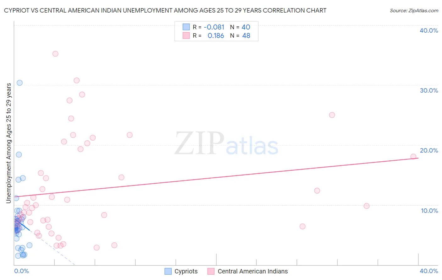 Cypriot vs Central American Indian Unemployment Among Ages 25 to 29 years