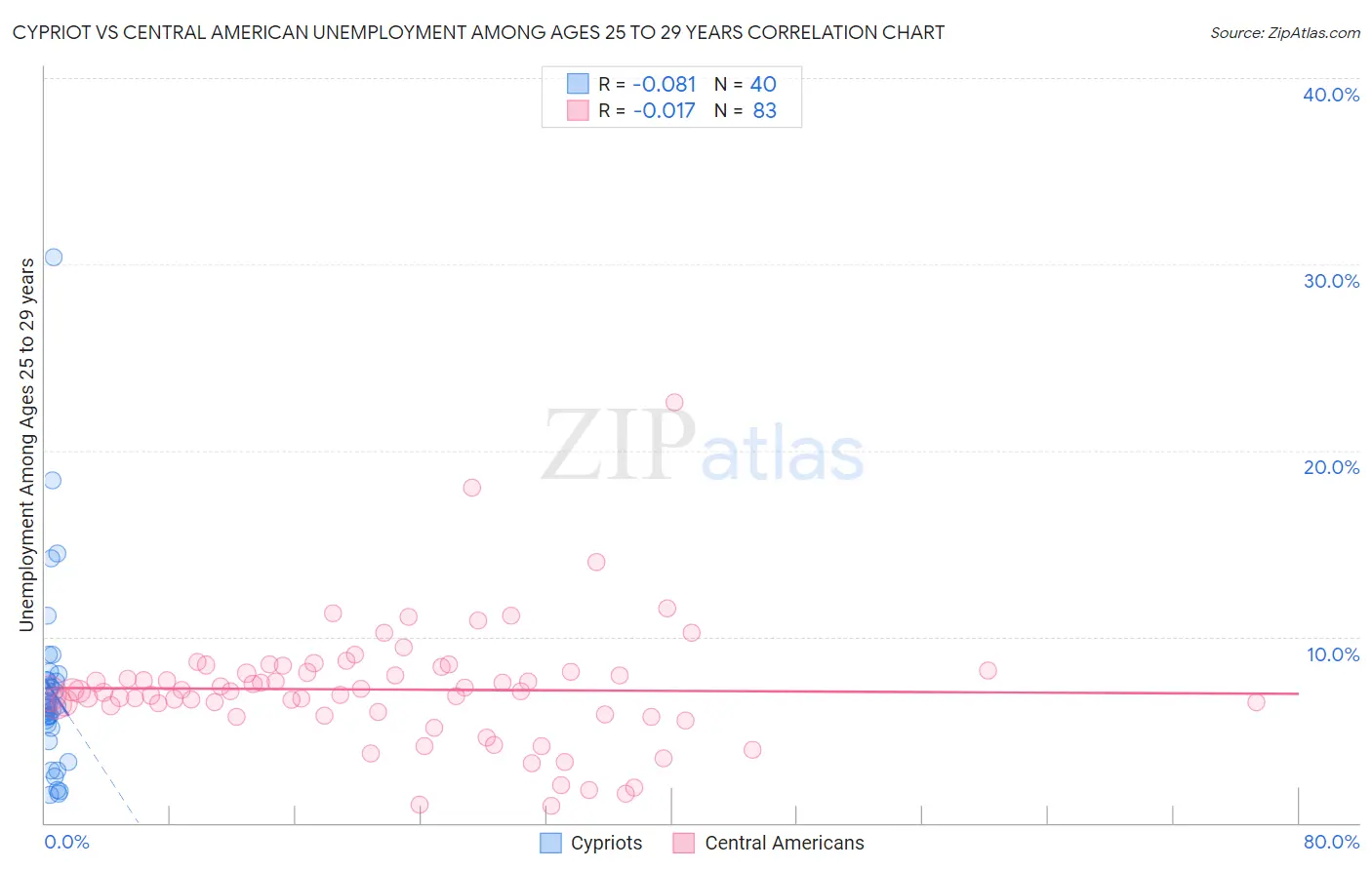 Cypriot vs Central American Unemployment Among Ages 25 to 29 years